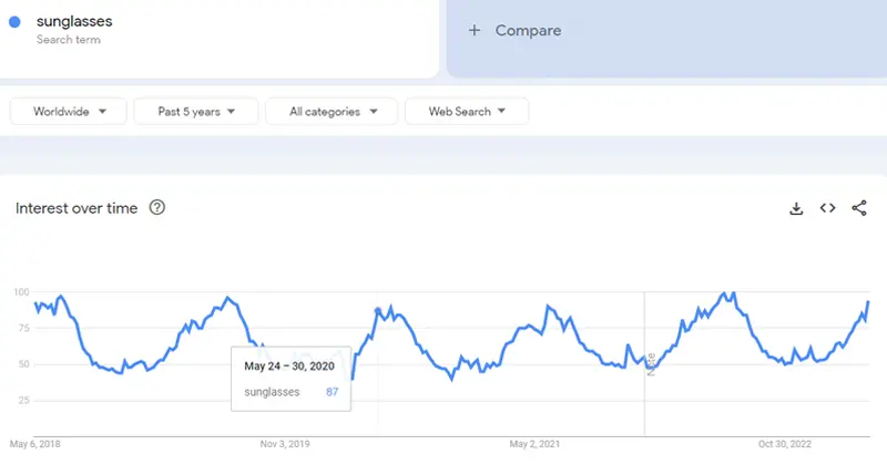 Google trends for dropshipping 
