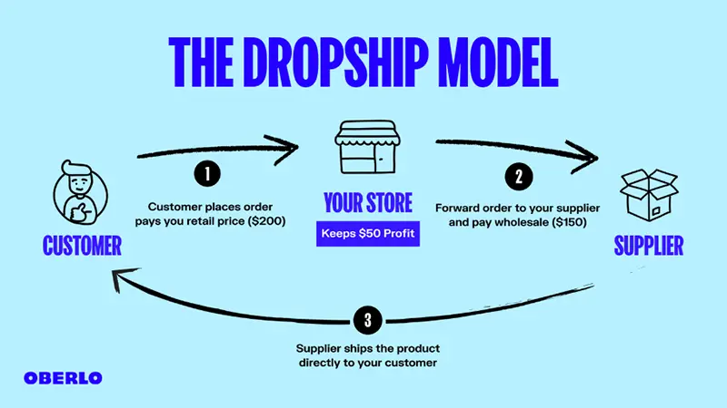 start dropshipping for free