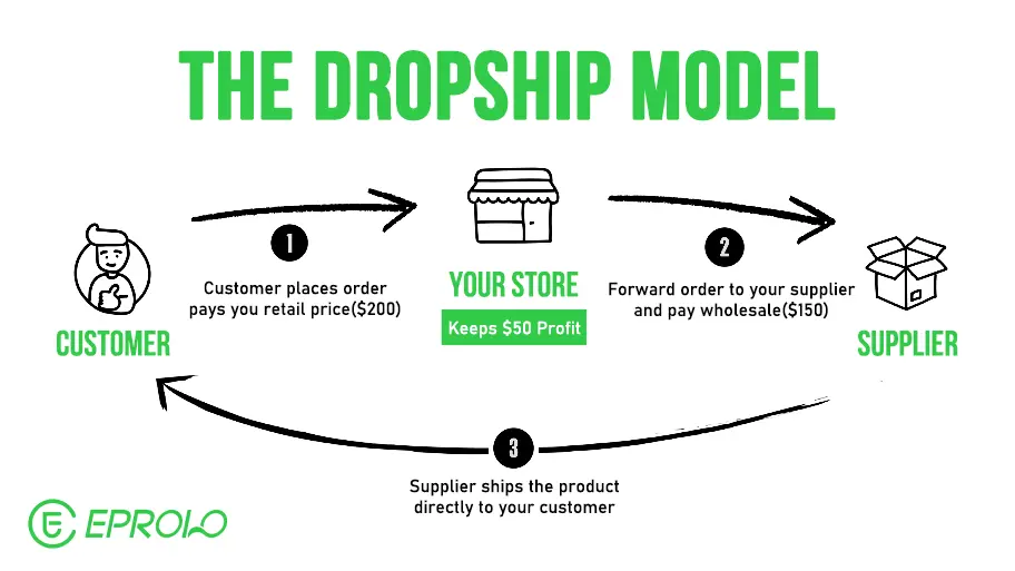 start dropshipping for free