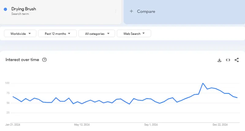 google trends for products