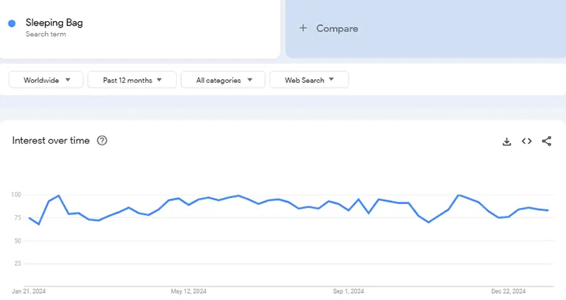 google trends products