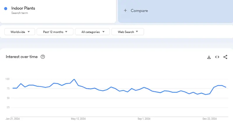 google trends products