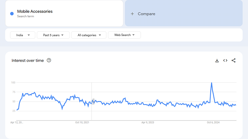 trending dropshipping products in India
