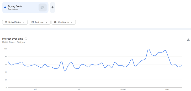 Google Trends result - Drying Brush google trends for products