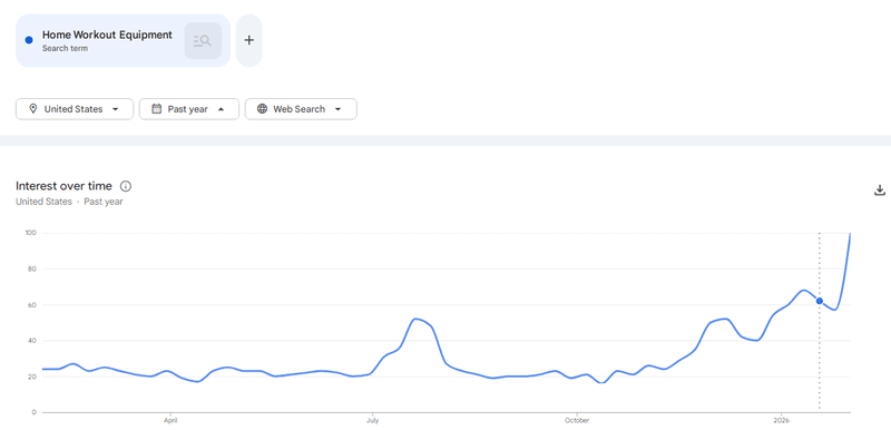 Google Trends result - Home Workout Equipment google trending products