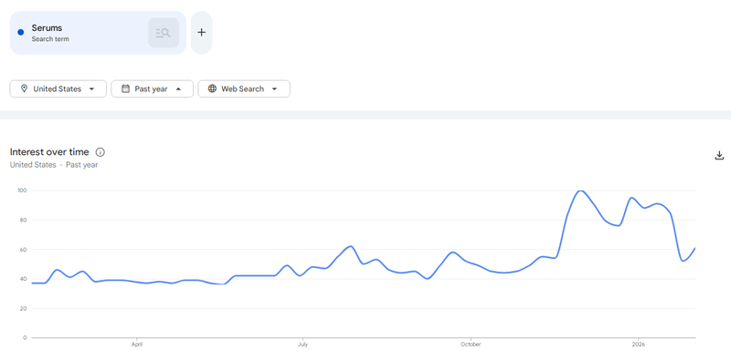 Google Trends result - Serums google trends for products