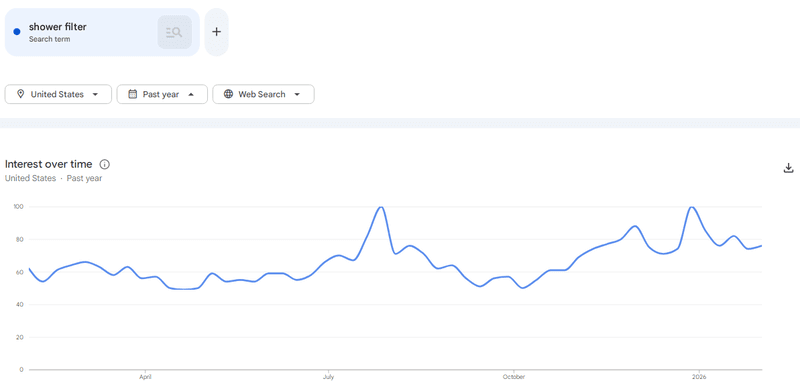 Google Trends result - Power Bank google trends products