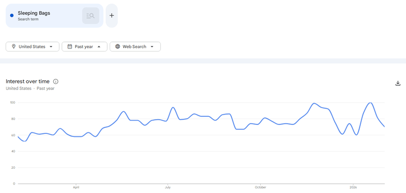 Google Trends result - Sleeping Bags google trends products