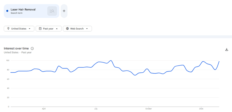 Google trends result - Laser Hair Removal Products google trending products