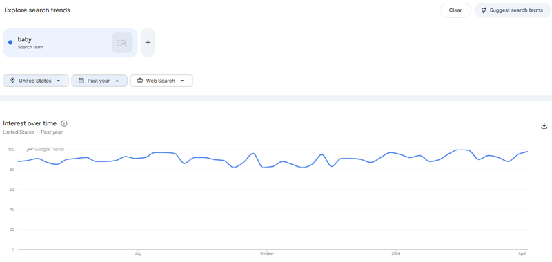 Baby products search interest on Google Trends