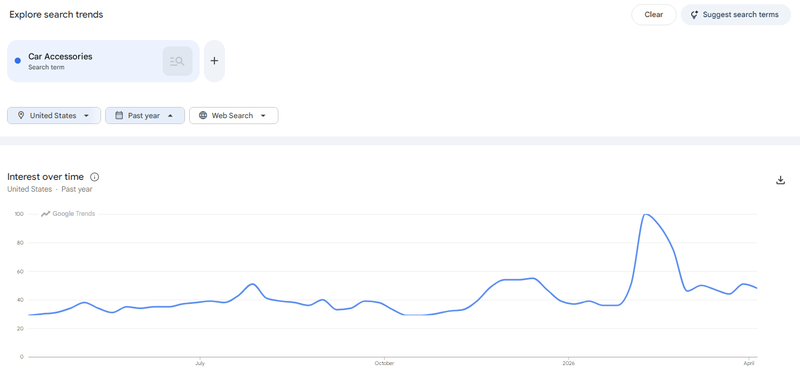 Car accessories search interest on Google Trends