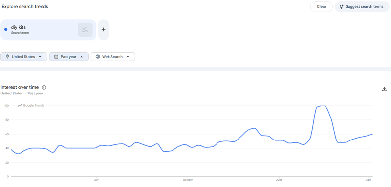 DIY kits search interes on Google Trends