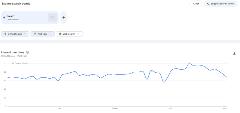 Personal care search interest on Google Trends