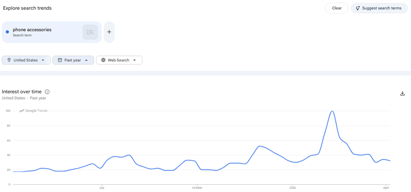 Phone accessories search interest on Google Trends