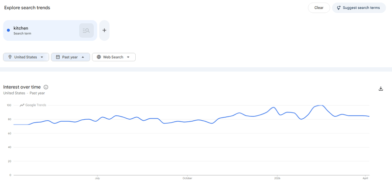 Kitchen search interest on Google Trends