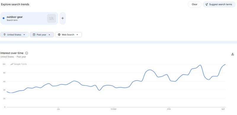 Outdoor gear search interest on Google Trends