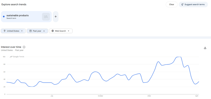 Sustainable products 
 search interest on Google Trends
