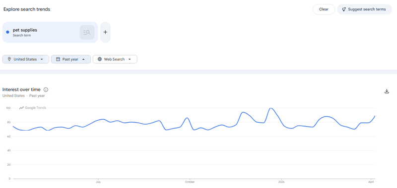 Pet supplies search interest on Google Trends