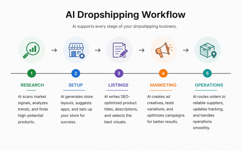 Ai dropshipping workflow