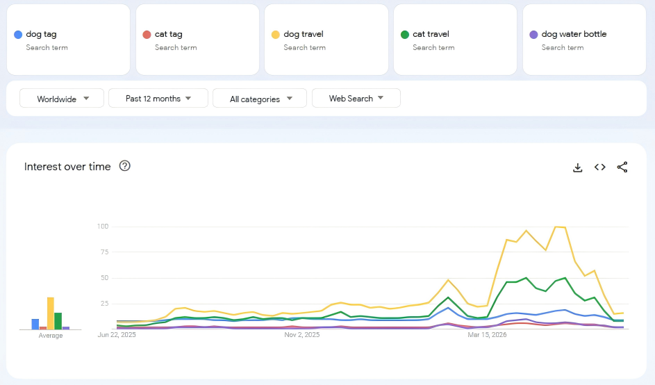 Pet Outdoor and Travel Supplies Google Trend