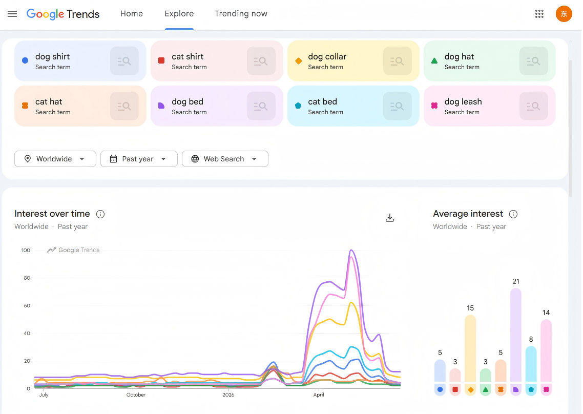 Dog and Cat Appear Google Trend Data