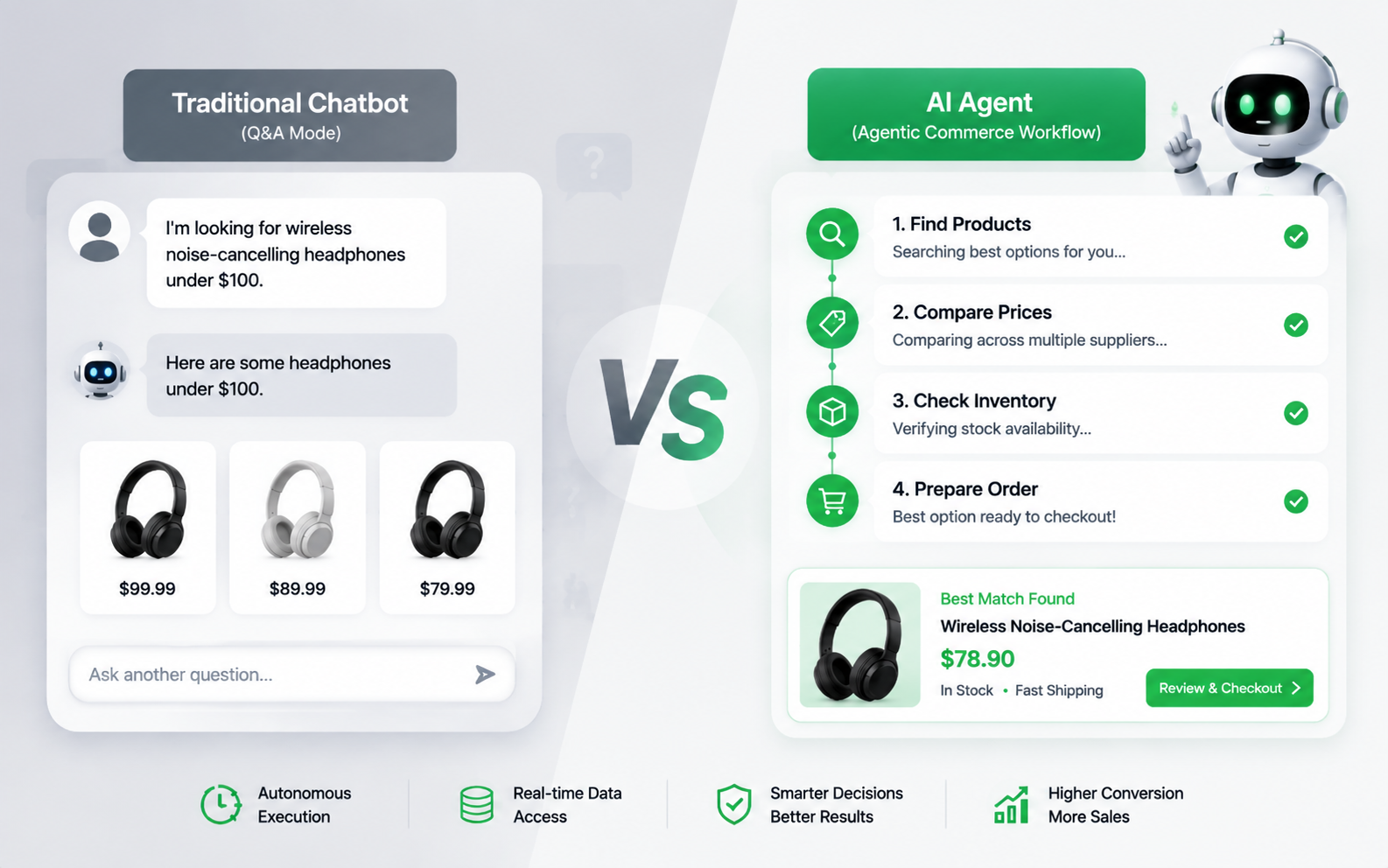 A graphic comparing traditional chatbots with AI shopping agents for dropshipping automation on the EPROLO blog.