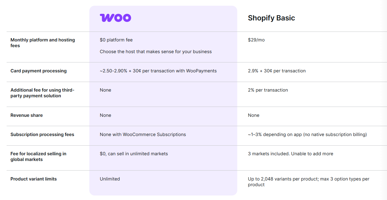 Comparing fees, features, and limits in a Shopify vs WooCommerce dropshipping comparison table.