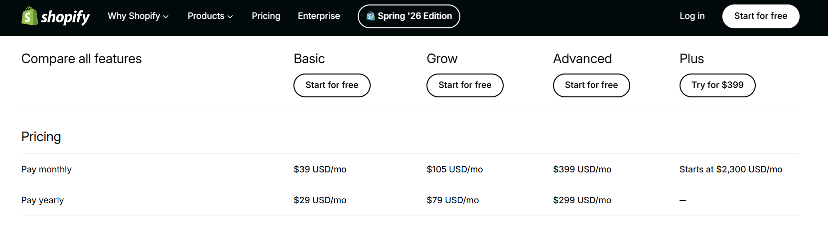 Shopify pricing plans comparison table displaying monthly and yearly subscription tiers.