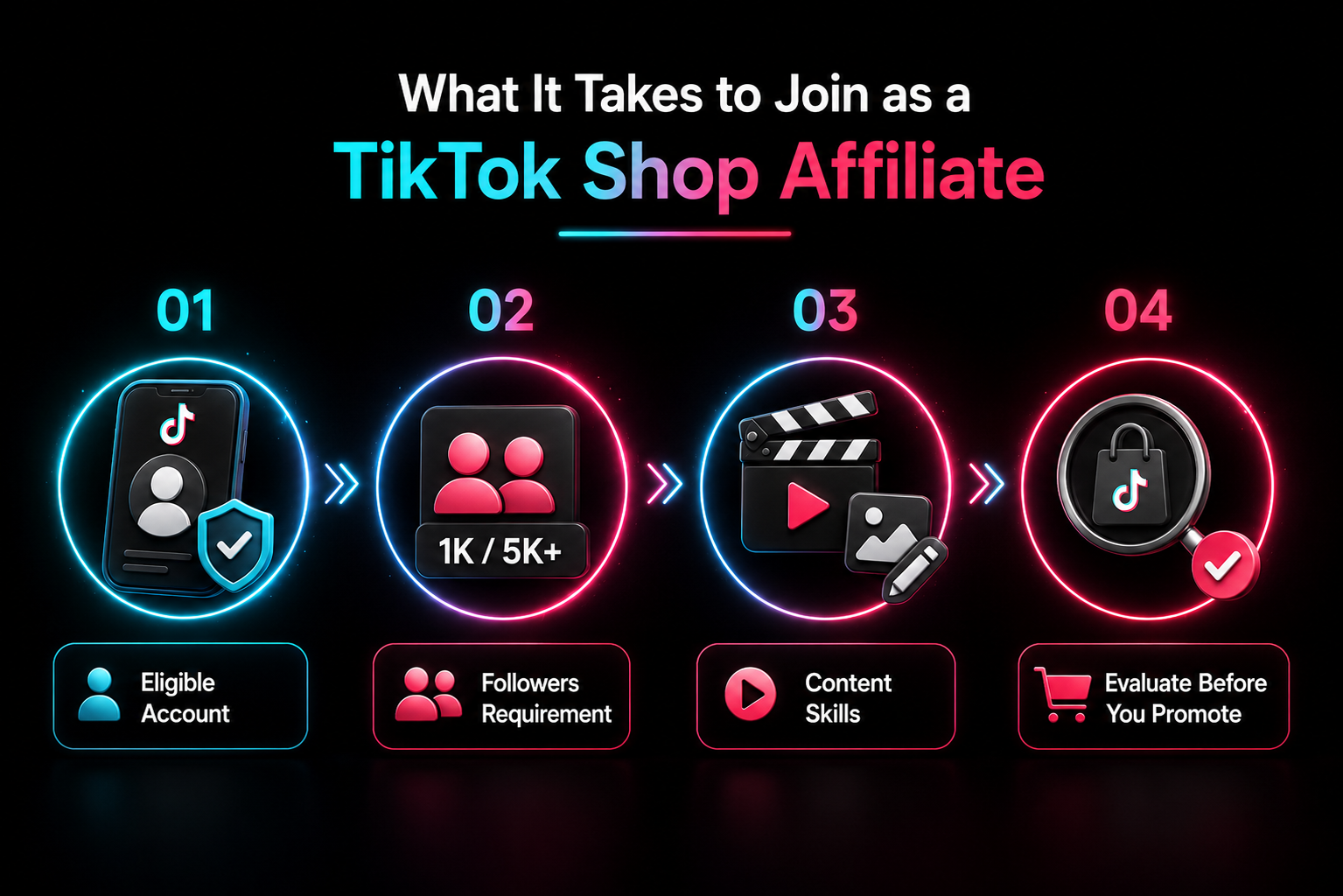 A four-step infographic showing key requirements to join as a TikTok Shop affiliate.
