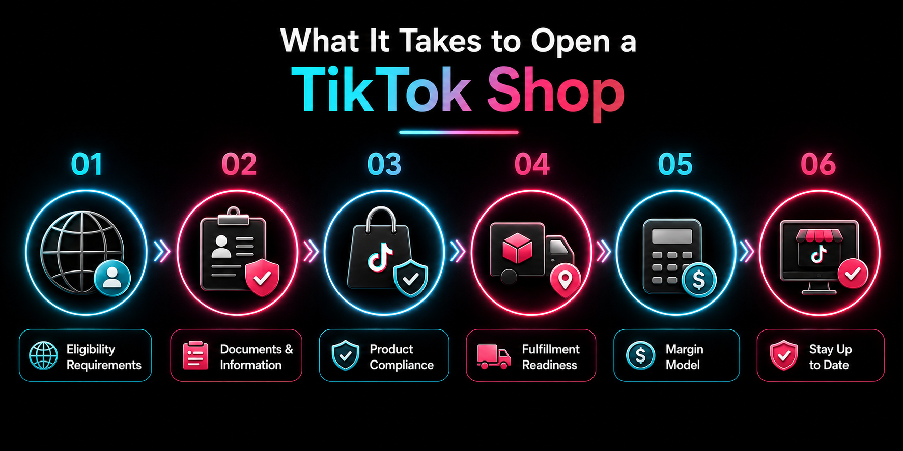 A six-step infographic outlining the key requirements and workflow to open a TikTok Shop.