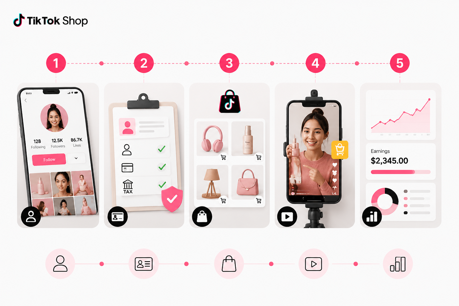 A step-by-step workflow showing how to become a TikTok Shop affiliate with EPROLO.