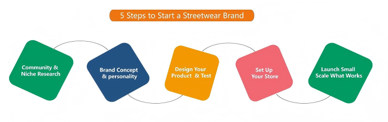 How to Start a Streetwear Brand