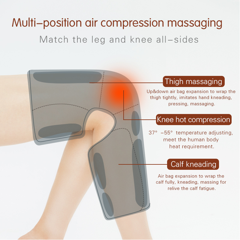 Annotated diagram of the leg sleeve on a human leg, showing zones for thigh air bag expansion, knee hot compression 37‑55°C, and calf kneading