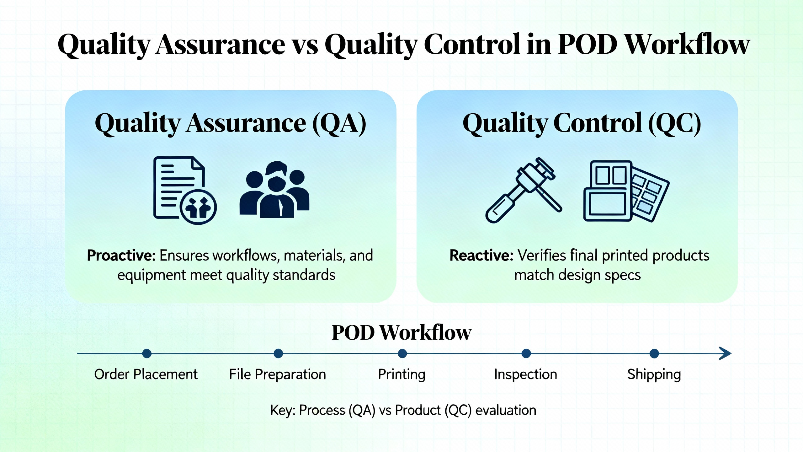 Commercial quality standards for print on demand