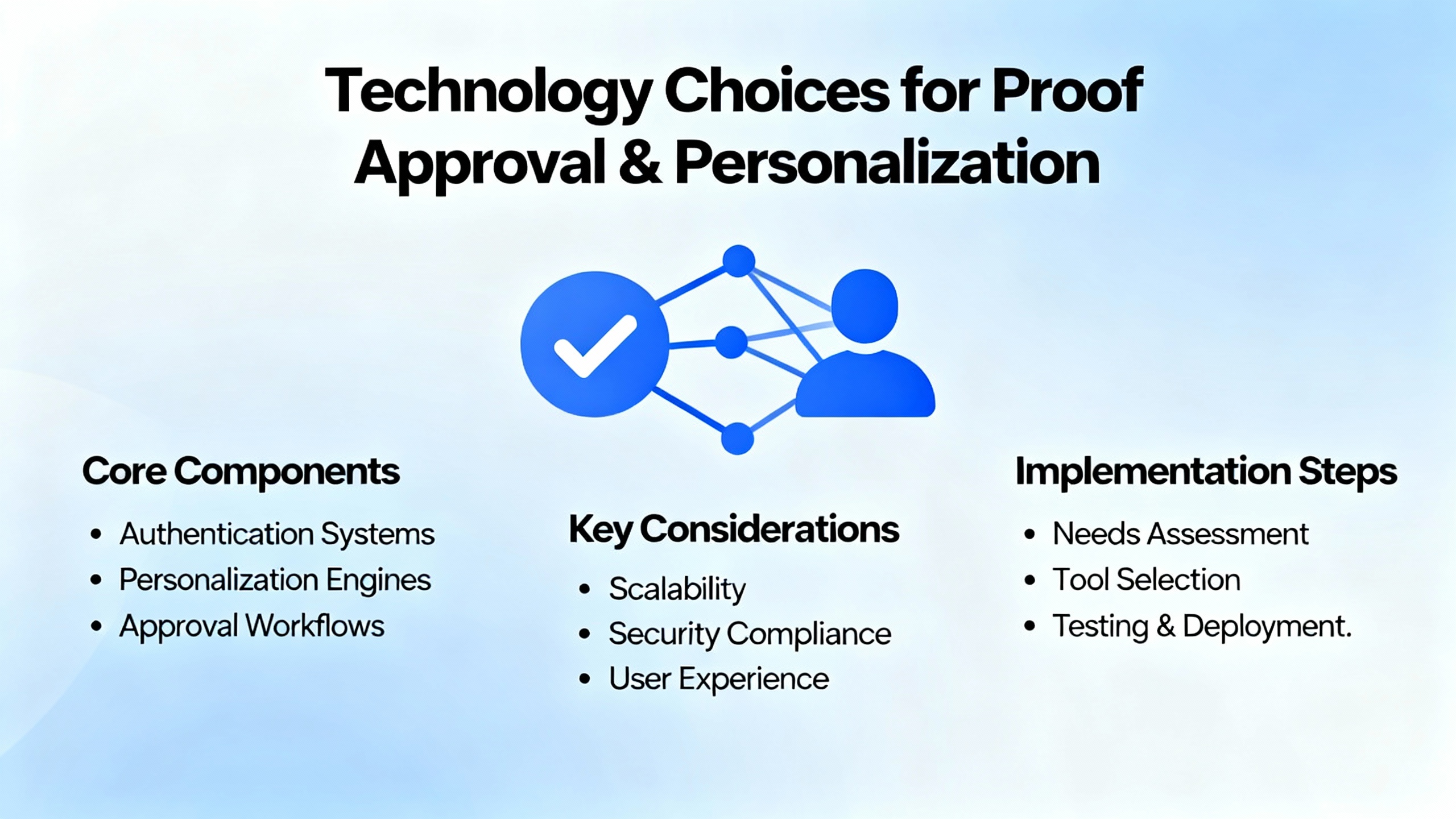 customer design confirmation system