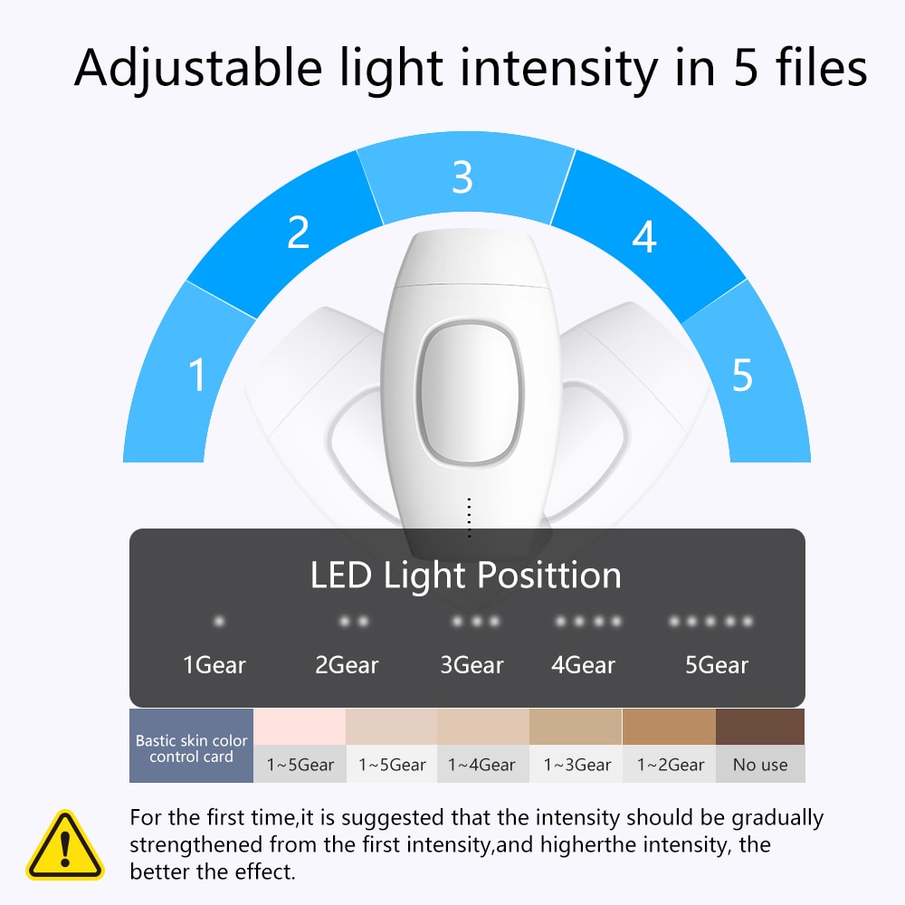 Infographic showing 5 adjustable light intensity levels with corresponding LED positions and skin tone color reference chart